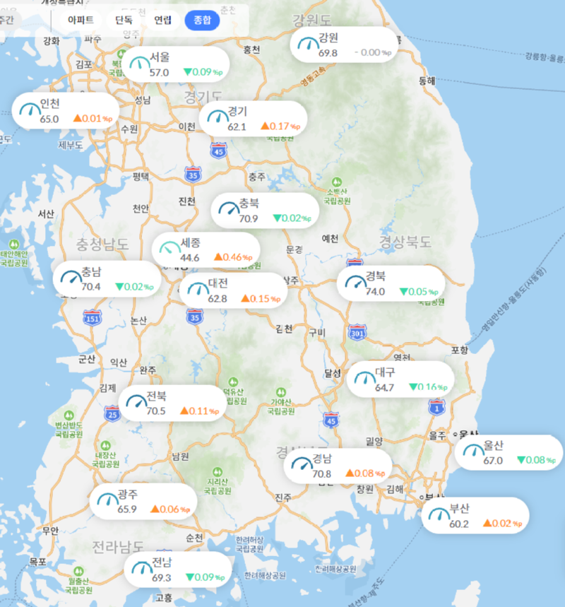 전국전세가율